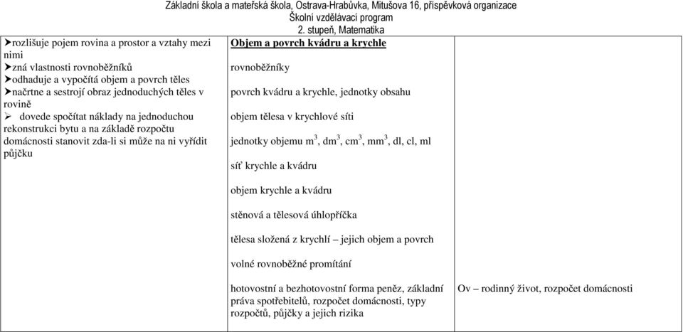 stanovit zda-li si může na ni vyřídit jednotky objemu m 3, dm 3, cm 3, mm 3, dl, cl, ml půjčku síť krychle a kvádru objem krychle a kvádru stěnová a tělesová úhlopříčka tělesa složená z krychlí