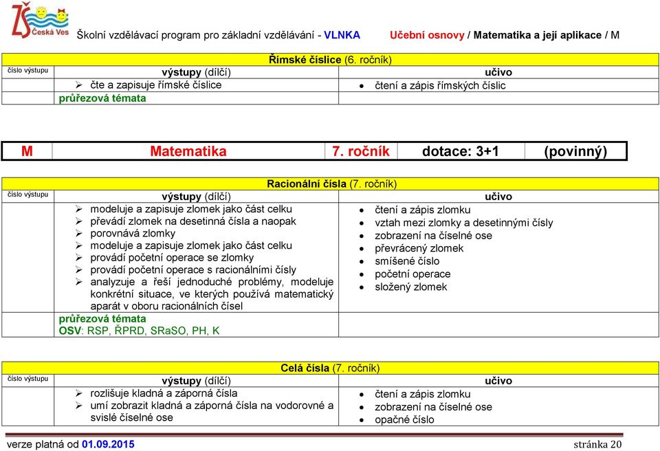 zobrazení na číselné ose modeluje a zapisuje zlomek jako část celku převrácený zlomek provádí početní operace se zlomky smíšené číslo provádí početní operace s racionálními čísly početní operace
