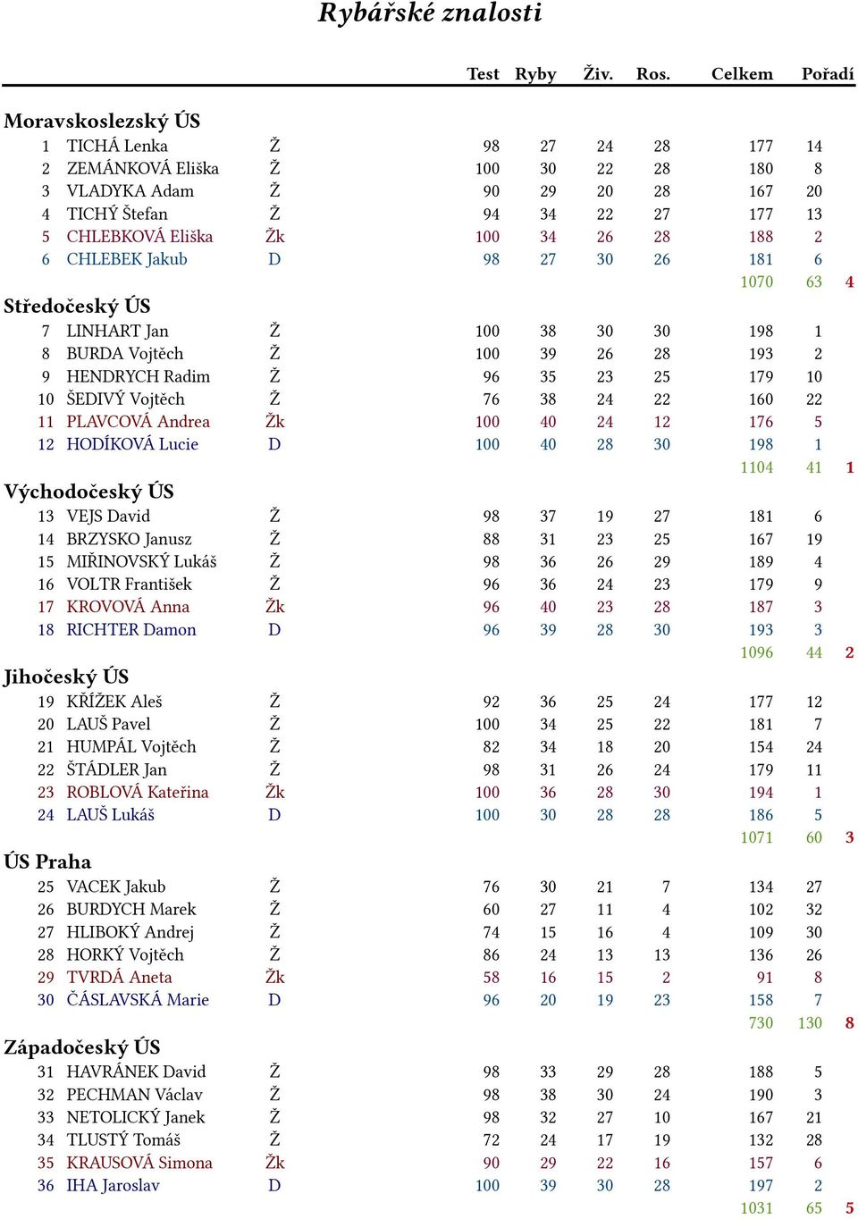 Žk 100 34 26 28 188 2 6 CHLEBEK Jakub D 98 27 30 26 181 6 1070 63 4 Středočeský ÚS 7 LINHART Jan Ž 100 38 30 30 198 1 8 BURDA Vojtěch Ž 100 39 26 28 193 2 9 HENDRYCH Radim Ž 96 35 23 25 179 10 10