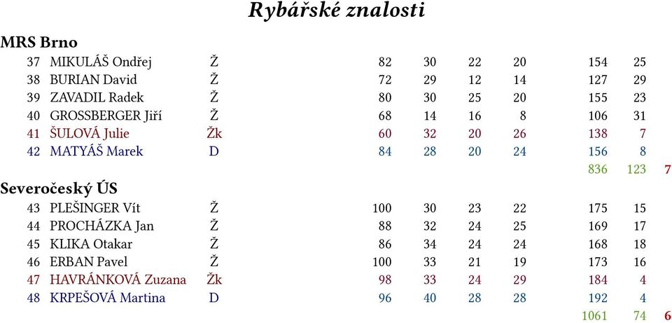 7 Severočeský ÚS 43 PLEŠINGER Vít Ž 100 30 23 22 175 15 44 PROCHÁZKA Jan Ž 88 32 24 25 169 17 45 KLIKA Otakar Ž 86 34 24 24 168 18