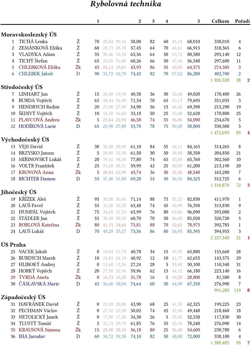 274,505 3 6 CHLEBEK Jakub D 90 31,72 42,70 74,42 82 70 57,52 86,280 402,700 2 1 926,320 38 2 Středočeský ÚS 7 LINHART Jan Ž 15 20,40 19,98 40,38 36 30 32,68 49,020 170,400 26 8 BURDA Vojtěch Ž 65