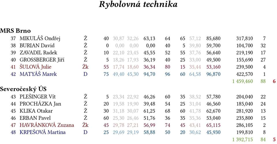 49,40 45,30 94,70 96 60 64,58 96,870 422,570 1 1 459,460 88 6 Severočeský ÚS 43 PLEŠINGER Vít Ž 5 23,34 22,92 46,26 60 35 38,52 57,780 204,040 22 44 PROCHÁZKA Jan Ž 20 19,58 19,90 39,48 54 25 31,04