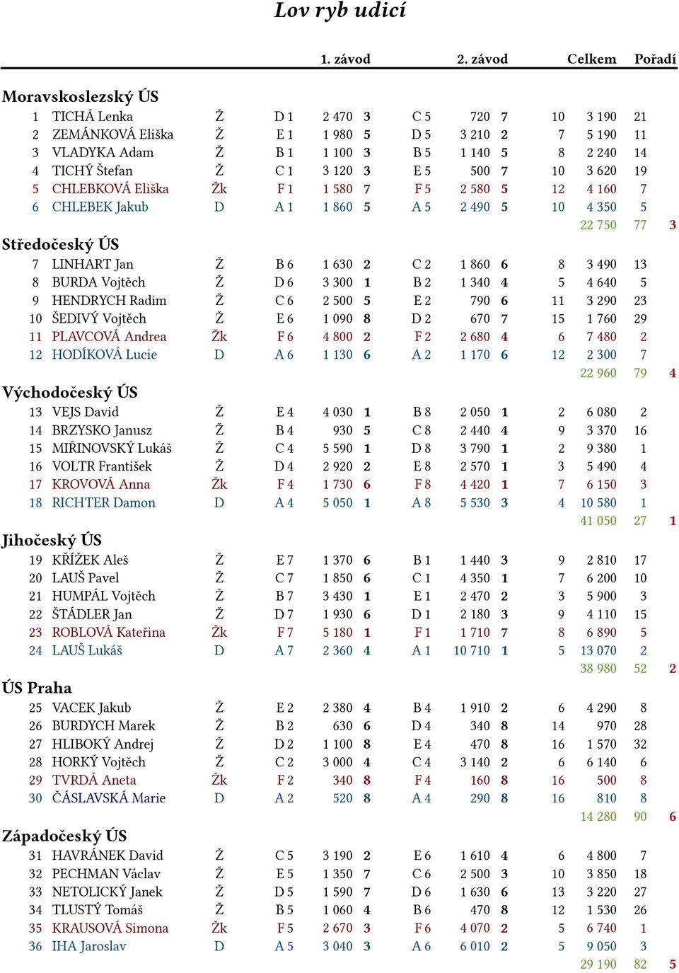120 3 E 5 500 7 10 3 620 19 5 CHLEBKOVÁ Eliška Žk F 1 1 580 7 F 5 2 580 5 12 4 160 7 6 CHLEBEK Jakub D A 1 1 860 5 A 5 2 490 5 10 4 350 5 22 750 77 3 Středočeský ÚS 7 LINHART Jan Ž B 6 1 630 2 C 2 1