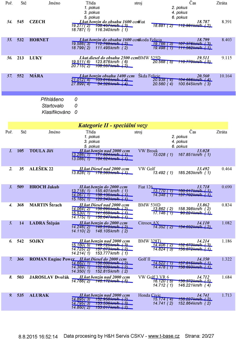 511( 6) 123.876km/h ( 6) 20.568 ( 5) 110.779km/h ( 5) 20.715( 2) 108.557km/h ( 2) 57. 552 MÁRA I.kat.benzin obsahu 1400 ccm Škda Felicie 20.560 10.164 21.012( 4) 103.816km/h ( 4) 20.938 ( 4) 104.