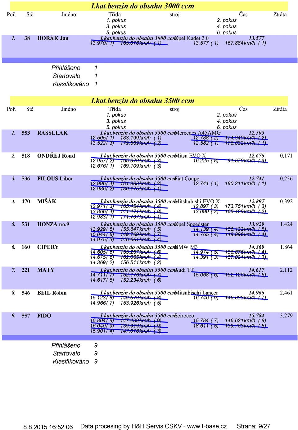 788 ( 2) 174.340km/h ( 2) 13.522( 3) 179.569km/h ( 2) 12.582 ( 1) 176.032km/h ( 1) 2. 518 ONDŘEJ Roud I.kat.benzin do obsahu 3500 ccmmitsu EVO X 12.676 0.171 12.957( 2) 165.879km/h ( 3) 16.
