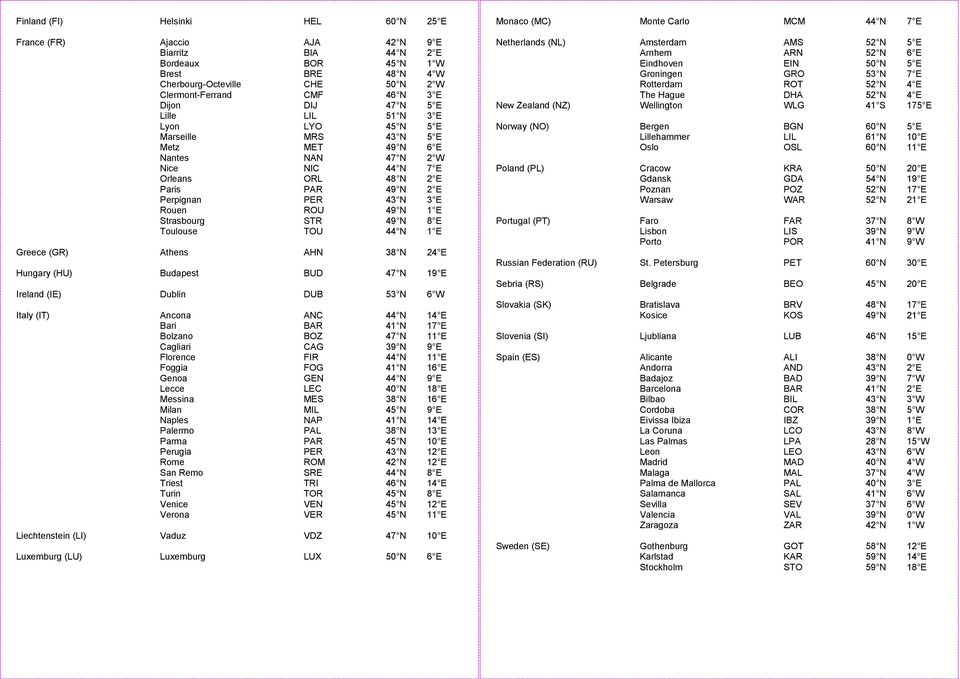 Rouen ROU 49 N 1 E Strasbourg STR 49 N 8 E Toulouse TOU 44 N 1 E Greece (GR) Athens AHN 38 N 24 E Hungary (HU) Budapest BUD 47 N 19 E Ireland (IE) Dublin DUB 53 N 6 W Italy (IT) Ancona ANC 44 N 14 E
