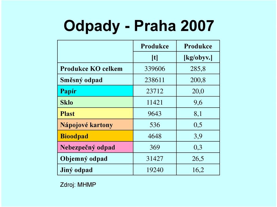 23712 20,0 Sklo 11421 96 9,6 Plast 9643 8,1 Nápojové kartony 536 0,5