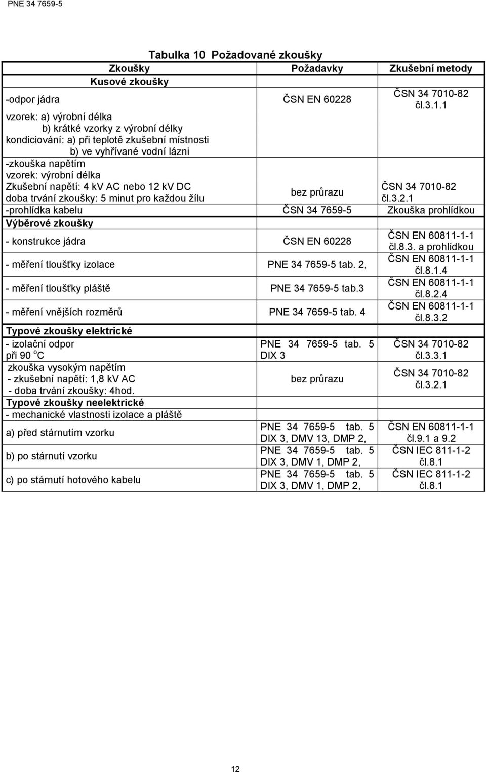 3.2.1 prolídka kabelu ČSN 34 76595 Zkouška prolídkou Výběrové zkoušky konstrukce jádra ČSN EN 60228 měření tloušťky izolace PNE 34 76595 tab. 2, měření tloušťky pláště PNE 34 76595 tab.