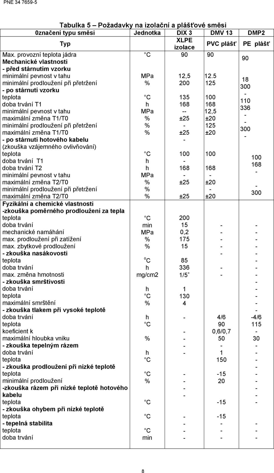 minimální prodloužení při přetržení maximální změna T1/T0 po stárnutí otovéo kabelu (zkouška vzájemnéo ovlivňování) doba trvání T1 doba trvání T2 minimální pevnost v tau maximální změna T2/T0