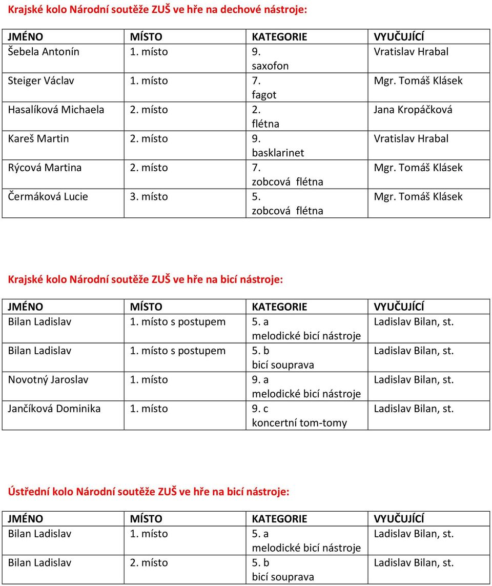 Tomáš Klásek Krajské kolo Národní soutěže ZUŠ ve hře na bicí nástroje: Bilan Ladislav 1. místo s postupem 5. a Ladislav Bilan, st. Bilan Ladislav 1. místo s postupem 5. b Ladislav Bilan, st.