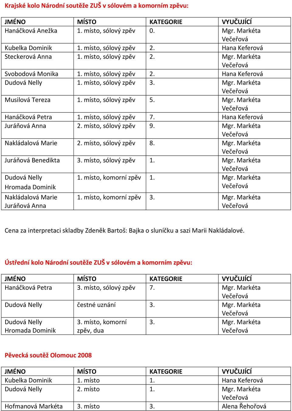 místo, sólový zpěv 7. Hana Keferová Juráňová Anna 2. místo, sólový zpěv 9. Mgr. Markéta Nakládalová Marie 2. místo, sólový zpěv 8. Mgr. Markéta Juráňová Benedikta 3. místo, sólový zpěv 1. Mgr. Markéta Dudová Nelly Hromada Dominik Nakládalová Marie Juráňová Anna 1.