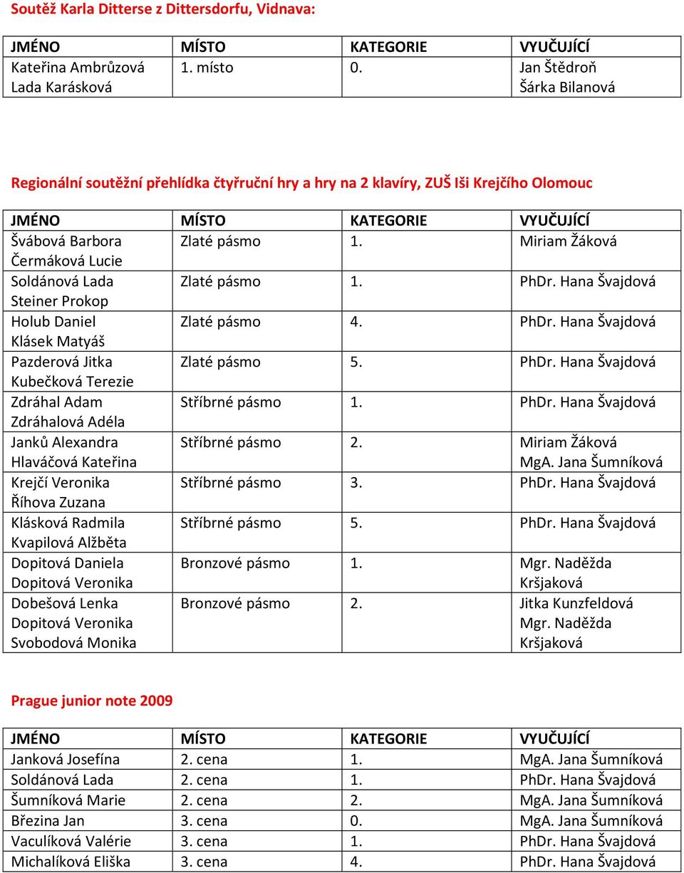 Miriam Žáková Čermáková Lucie Soldánová Lada Zlaté pásmo 1. PhDr. Hana Švajdová Steiner Prokop Holub Daniel Zlaté pásmo 4. PhDr. Hana Švajdová Klásek Matyáš Pazderová Jitka Zlaté pásmo 5. PhDr. Hana Švajdová Kubečková Terezie Zdráhal Adam Stříbrné pásmo 1.