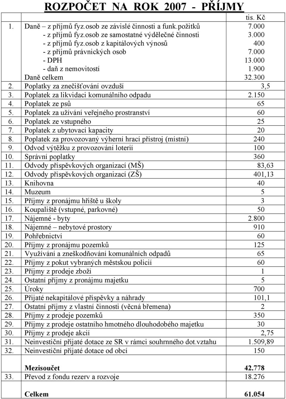 Poplatek za likvidaci komunálního odpadu 2.150 4. Poplatek ze psů 65 5. Poplatek za užívání veřejného prostranství 60 6. Poplatek ze vstupného 25 7. Poplatek z ubytovací kapacity 20 8.