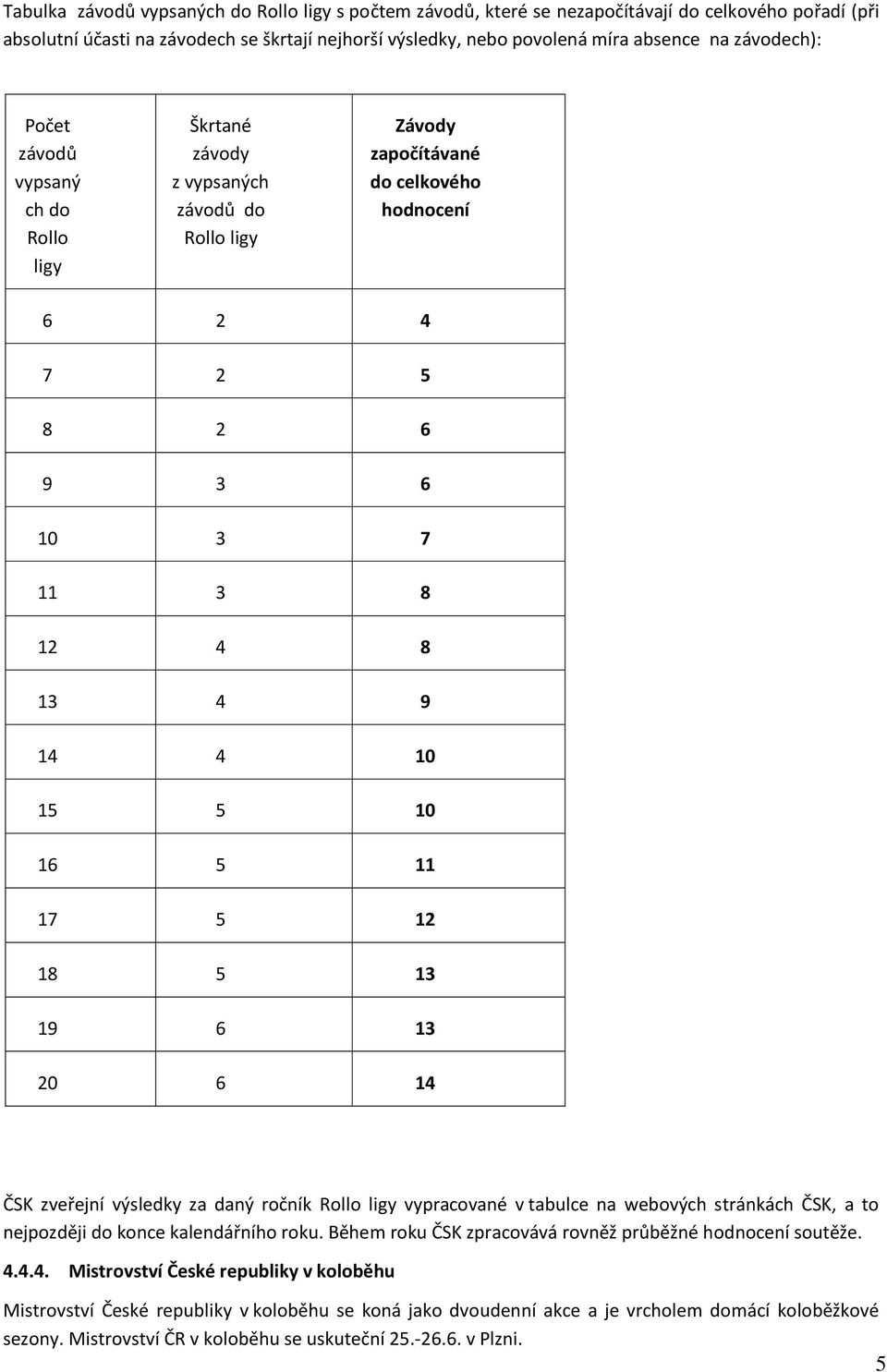 15 5 10 16 5 11 17 5 12 18 5 13 19 6 13 20 6 14 ČSK zveřejní výsledky za daný ročník Rollo ligy vypracované v tabulce na webových stránkách ČSK, a to nejpozději do konce kalendářního roku.