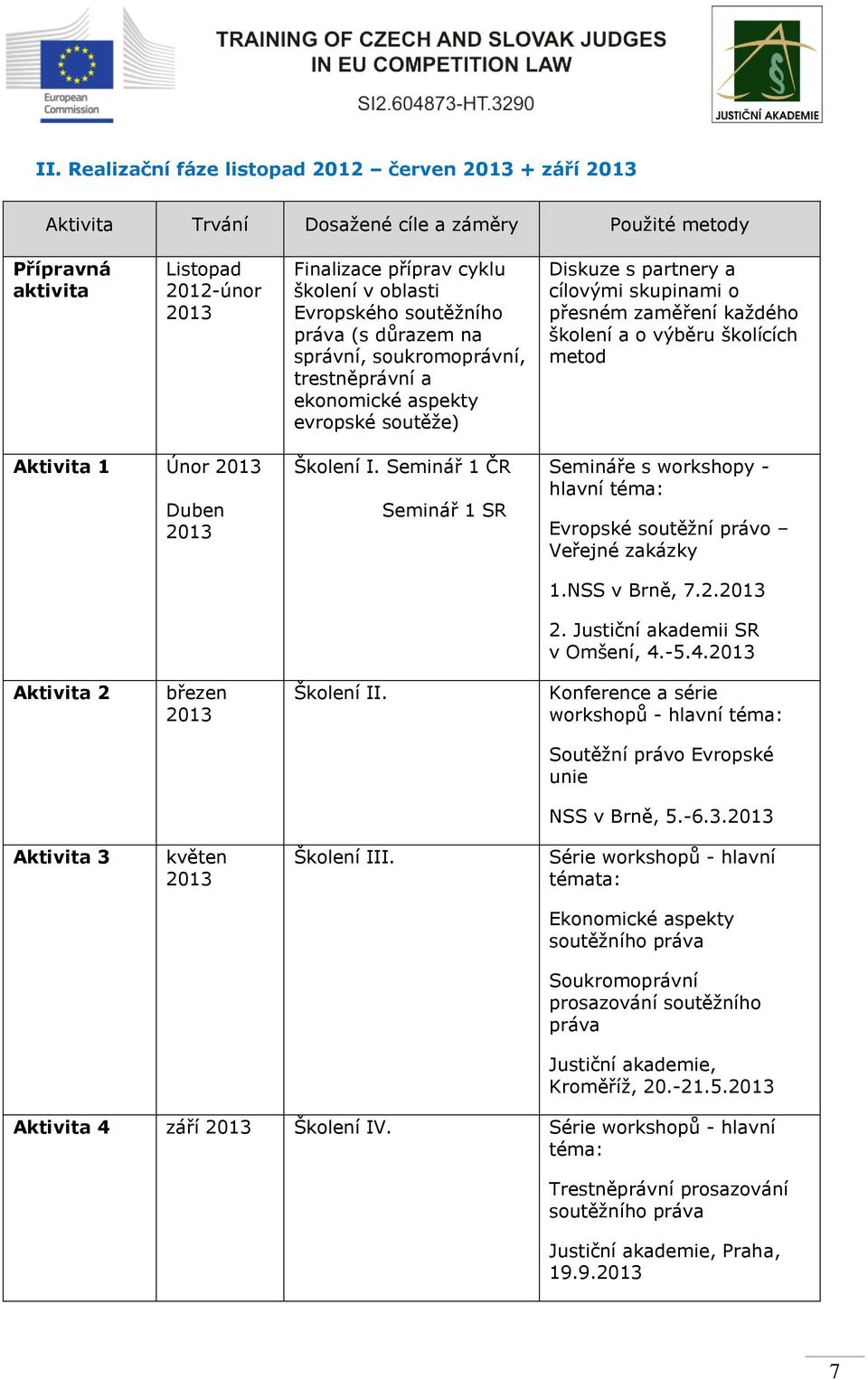 výběru školících metod Aktivita 1 Únor 2013 Duben 2013 Školení I. Seminář 1 ČR Seminář 1 SR Semináře s workshopy - hlavní téma: Evropské soutěžní právo Veřejné zakázky 1.NSS v Brně, 7.2.2013 2.