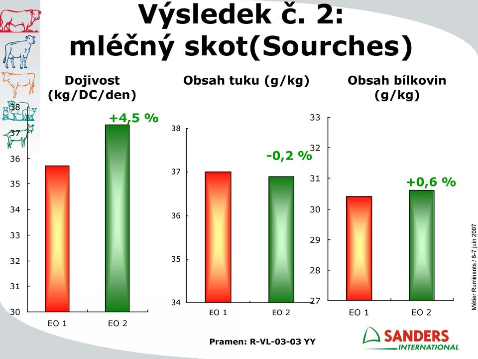 % Obsah tuku (g/kg) 33 38 Obsah bílkovin (g/kg) 36-0,2 %