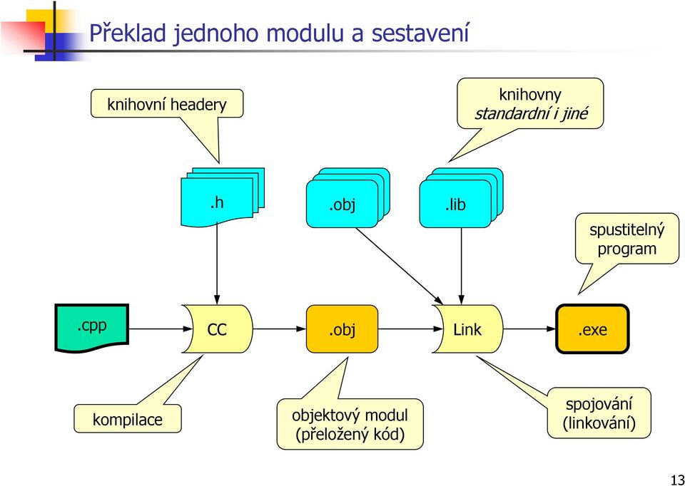 obj.obj.obj.obj.lib spustitelný program.cpp CC.