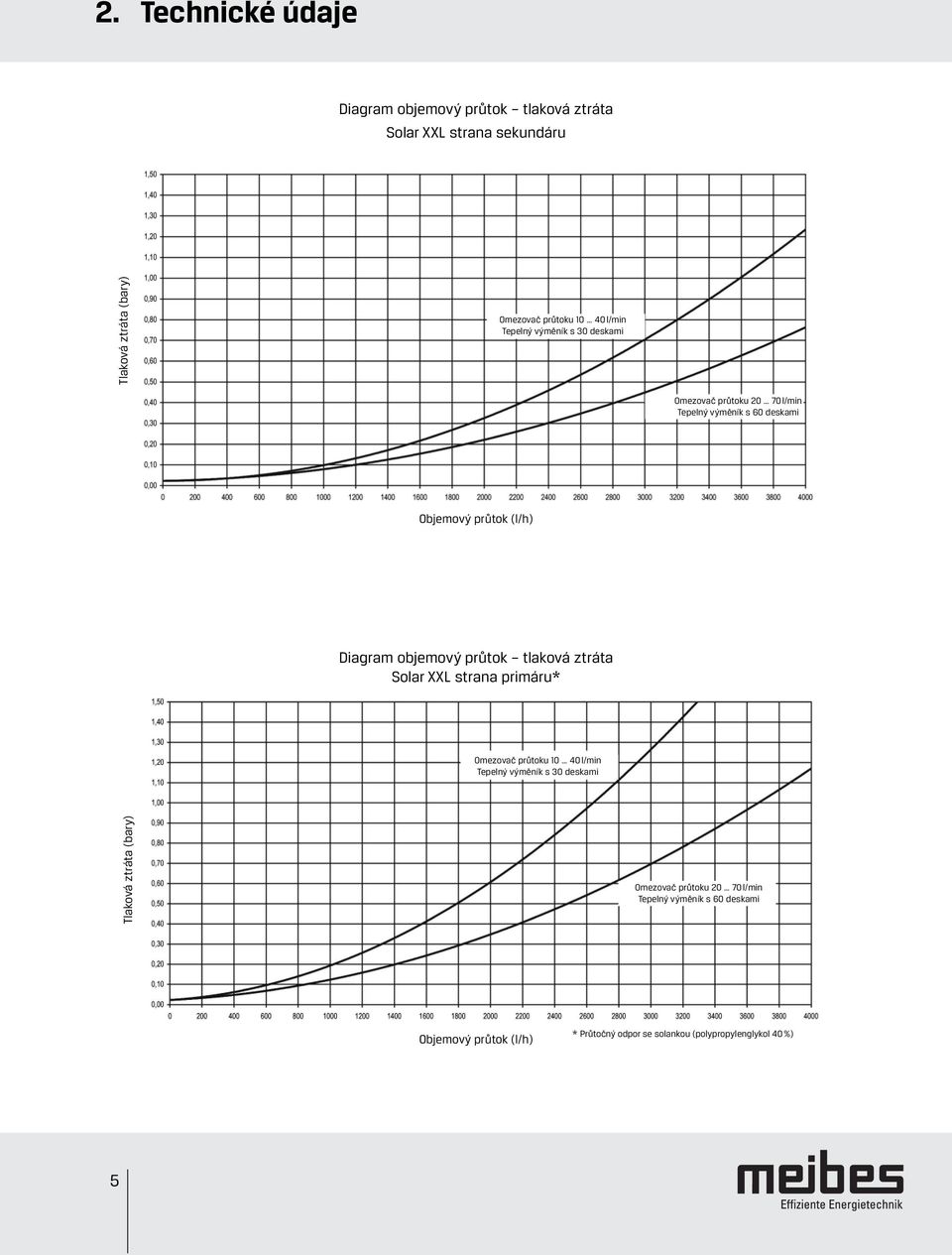 průtok tlaková ztráta Solar XXL strana primáru* Omezovač průtoku 10 40 l/min Tepelný výměník s 30 deskami Tlaková ztráta (bary)