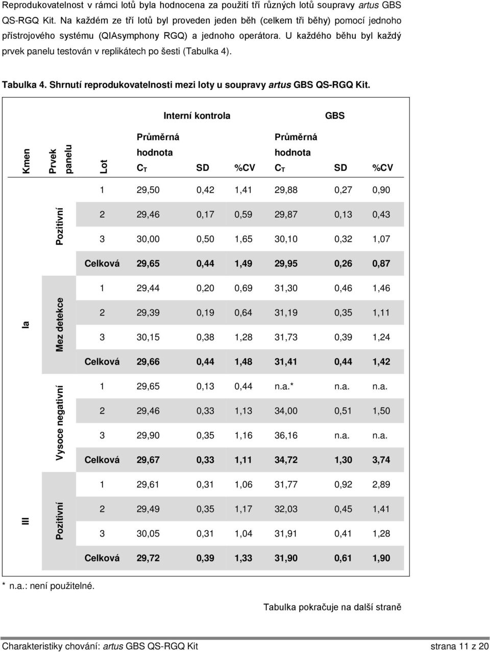 U každého běhu byl každý prvek panelu testován v replikátech po šesti (Tabulka 4). Tabulka 4. Shrnutí reprodukovatelnosti mezi loty u soupravy artus GBS QS-RGQ Kit.