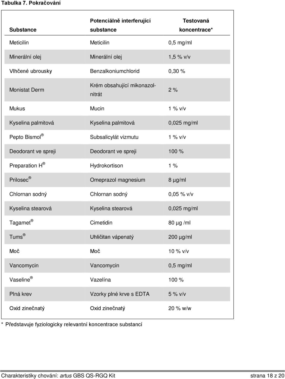 spreji 100 % Preparation H Hydrokortison 1 % Prilosec Omeprazol magnesium 8 µg/ml Chlornan sodný Chlornan sodný 0,05 % v/v Kyselina stearová Kyselina stearová 0,025 mg/ml Tagamet Cimetidin 80 µg /ml