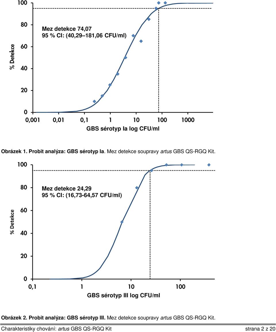 100 80 Mez detekce 24,29 95 % CI: (16,73-64,57 CFU/ml) % Detekce 60 40 20 0 0,1 1 10 100 GBS sérotyp III log CFU/ml