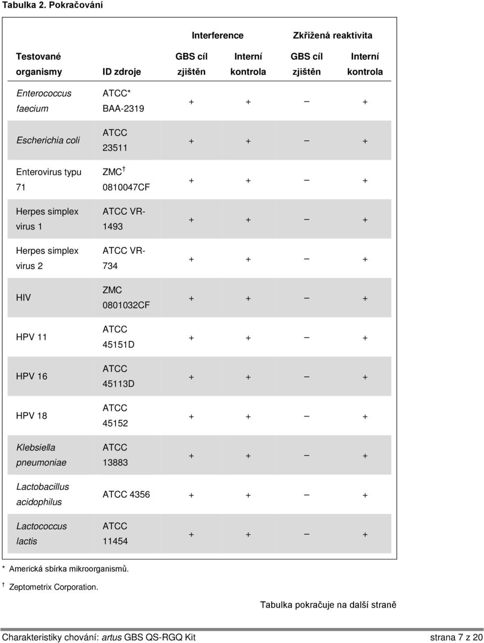 Herpes simplex virus 1 Herpes simplex virus 2 HIV HPV 11 HPV 16 HPV 18 Klebsiella pneumoniae * BAA-2319 23511 ZMC 0810047CF VR- 1493