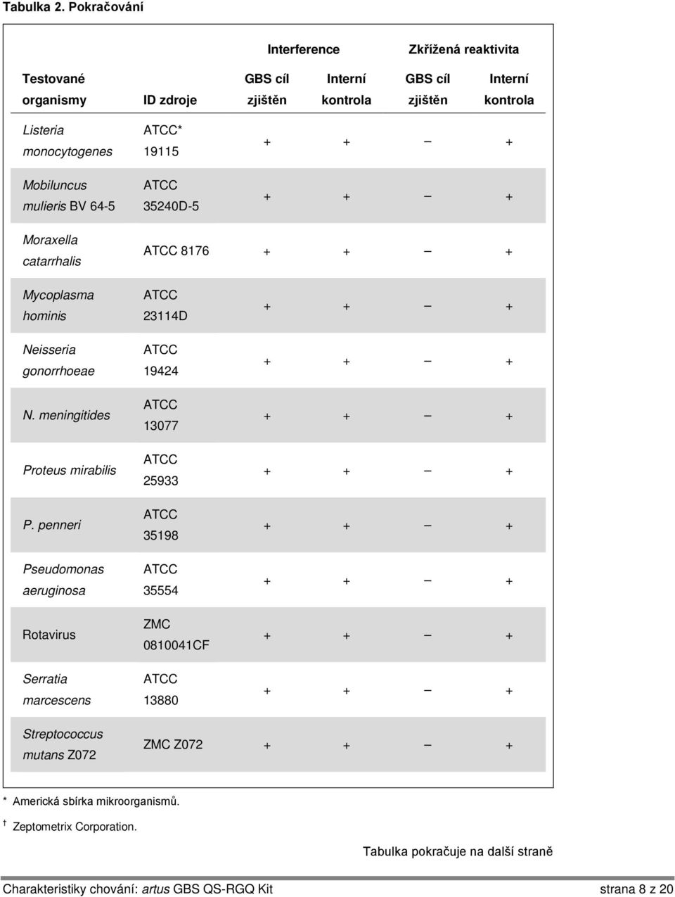 35240D-5 Moraxella catarrhalis 8176 Mycoplasma hominis Neisseria gonorrhoeae N. meningitides Proteus mirabilis P.