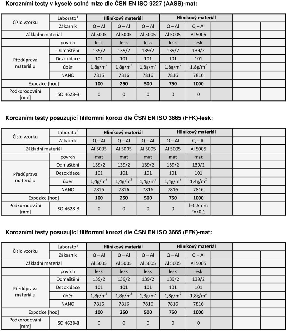 mat mat úběr 1,4g/m 2 1,4g/m 2 1,4g/m 2 1,4g/m 2 1,4g/m 2 ISO 4628-8 0 0 0 0 l=0,5mm F=<0,1 Korozními testy posuzující