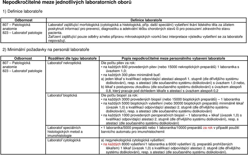 Zařízení zajišťující pouze odběry a/nebo přípravu mikroskopických vzorků bez interpretace výsledku vyšetření se za laboratoře nepovažují.