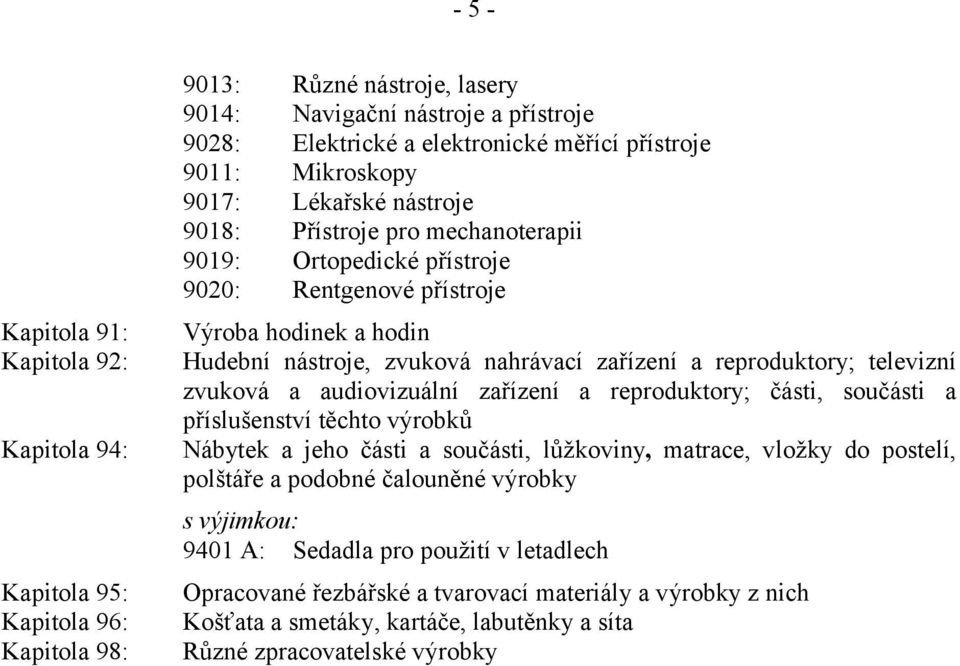 a reproduktory; televizní zvuková a audiovizuální zařízení a reproduktory; části, součásti a příslušenství těchto výrobků Nábytek a jeho části a součásti, lůžkoviny, matrace, vložky do postelí,