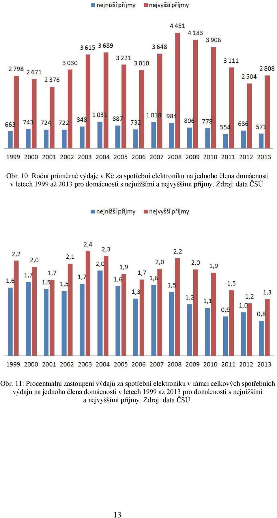 11: Procentuální zastoupení výdajů za spotřební elektroniku v rámci celkových spotřebních výdajů na