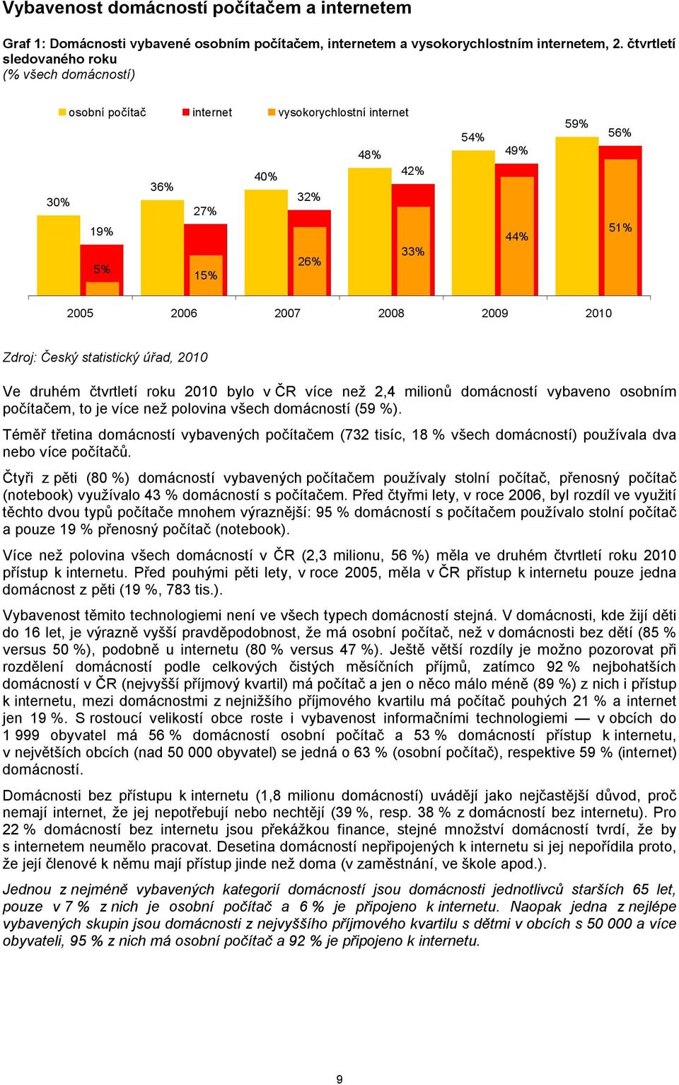 čtvrtletí roku 00 bylo v ČR více než,4 milionů domácností vybaveno osobním počítačem, to je více než polovina všech domácností (59 %).