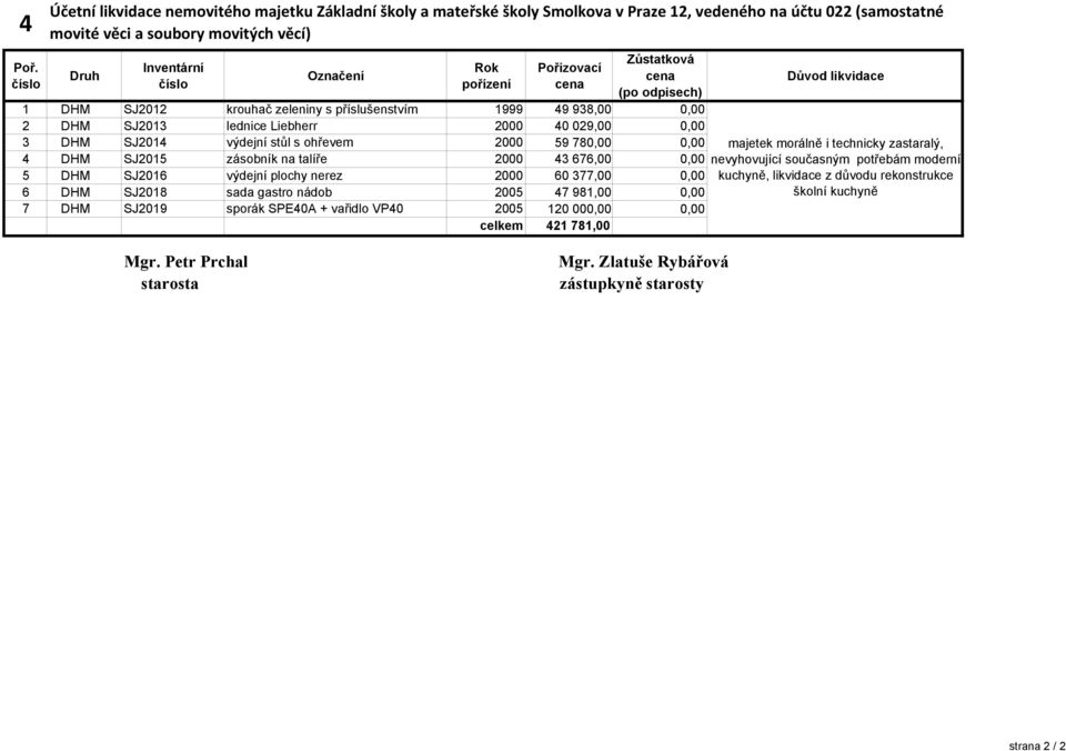 780,00 0,00 4 DHM SJ2015 zásobník na talíře 2000 43 676,00 0,00 5 DHM SJ2016 výdejní plochy nerez 2000 60 377,00 0,00 6 DHM SJ2018 sada gastro nádob 2005 47 981,00 0,00 7 DHM SJ2019 sporák SPE40A +