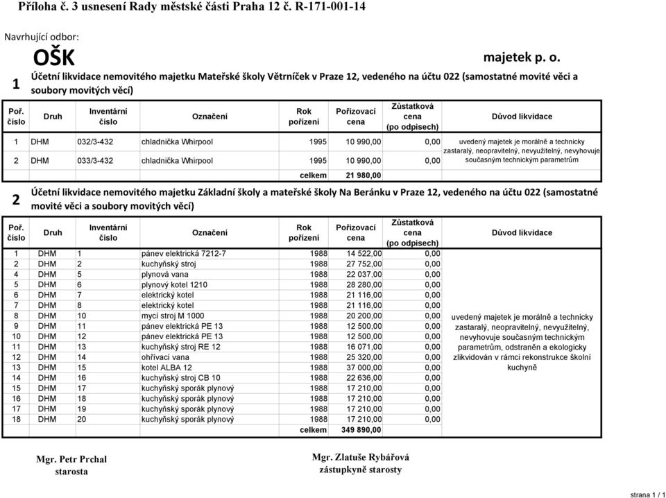 Účetní likvidace nemovitého majetku Mateřské školy Větrníček v Praze 12, vedeného na účtu 022 (samostatné movité věci a soubory movitých věcí) Druh Druh Inventární Inventární Označení Označení Rok