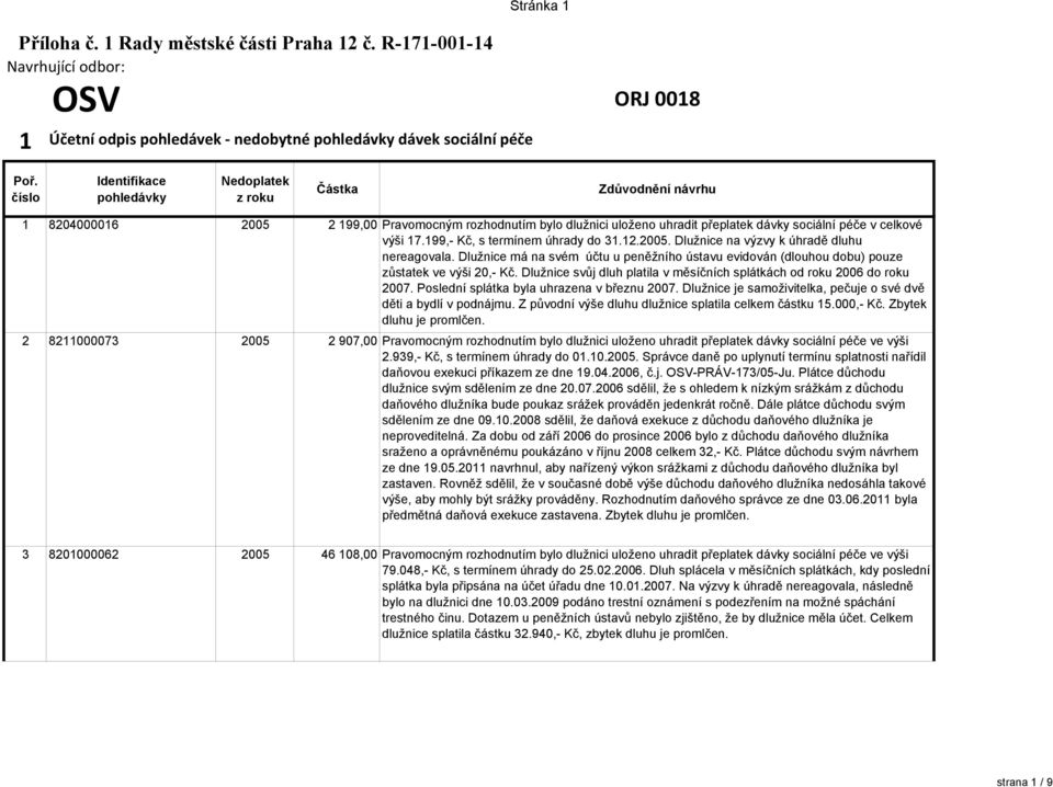8204000016 2005 2 199,00 Pravomocným rozhodnutím bylo dlužnici uloženo uhradit přeplatek dávky sociální péče v celkové výši 17.199,- Kč, s termínem úhrady do 31.12.2005. Dlužnice na výzvy k úhradě dluhu nereagovala.