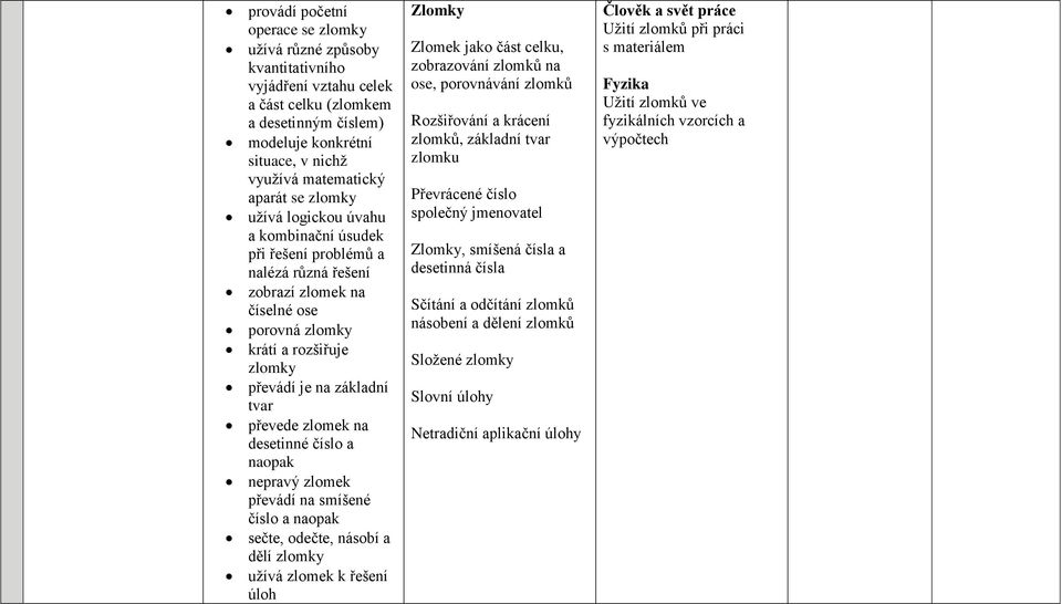 zlomek na desetinné číslo a naopak nepravý zlomek převádí na smíšené číslo a naopak sečte, odečte, násobí a dělí zlomky užívá zlomek k řešení úloh Zlomky Zlomek jako část celku, zobrazování zlomků na