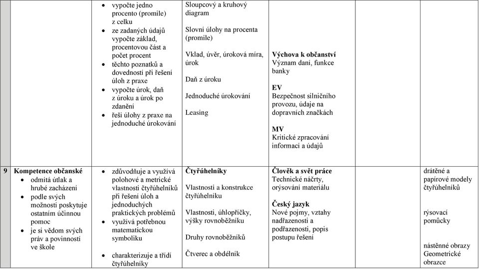 občanství Význam daní, funkce banky EV Bezpečnost silničního provozu, údaje na dopravních značkách MV Kritické zpracování informací a údajů 9 Kompetence občanské odmítá útlak a hrubé zacházení podle