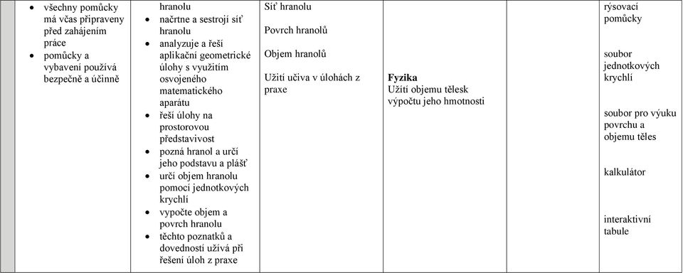 hranolu pomocí jednotkových krychlí vypočte objem a povrch hranolu těchto poznatků a dovedností užívá při řešení úloh z praxe Síť hranolu Povrch hranolů Objem