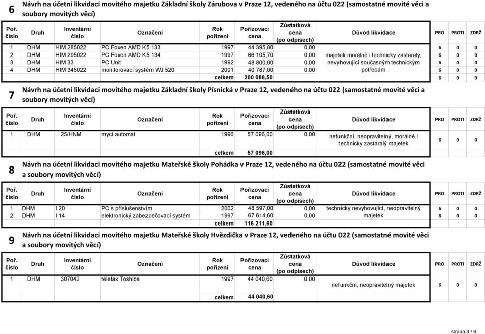 0,00 nefunkční, neopravitelný, morálně i technicky zastaralý majetek celkem 57 096,00 8 6 0 0 1 DHM I 20 PC s příslušenstvím 2002 48 597,00 0,00 technicky nevyhovující, neopravitelný 6 0 0 2 DHM I 14