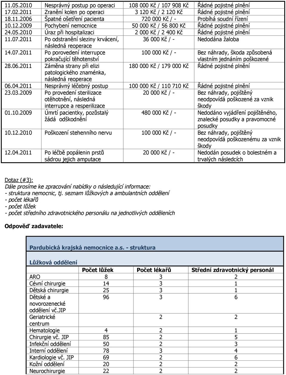 2011 Po odstranění sleziny krvácení, 36 000 Kč / - Nedodána žaloba následná reoperace 14.07.