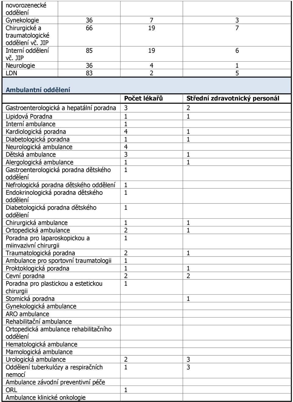 Neurologická ambulance 4 Dětská ambulance 3 1 Alergologická ambulance 1 1 Gastroenterologická poradna dětského 1 odděĺení Nefrologická poradna dětského 1 Endokrinologická poradna dětského 1