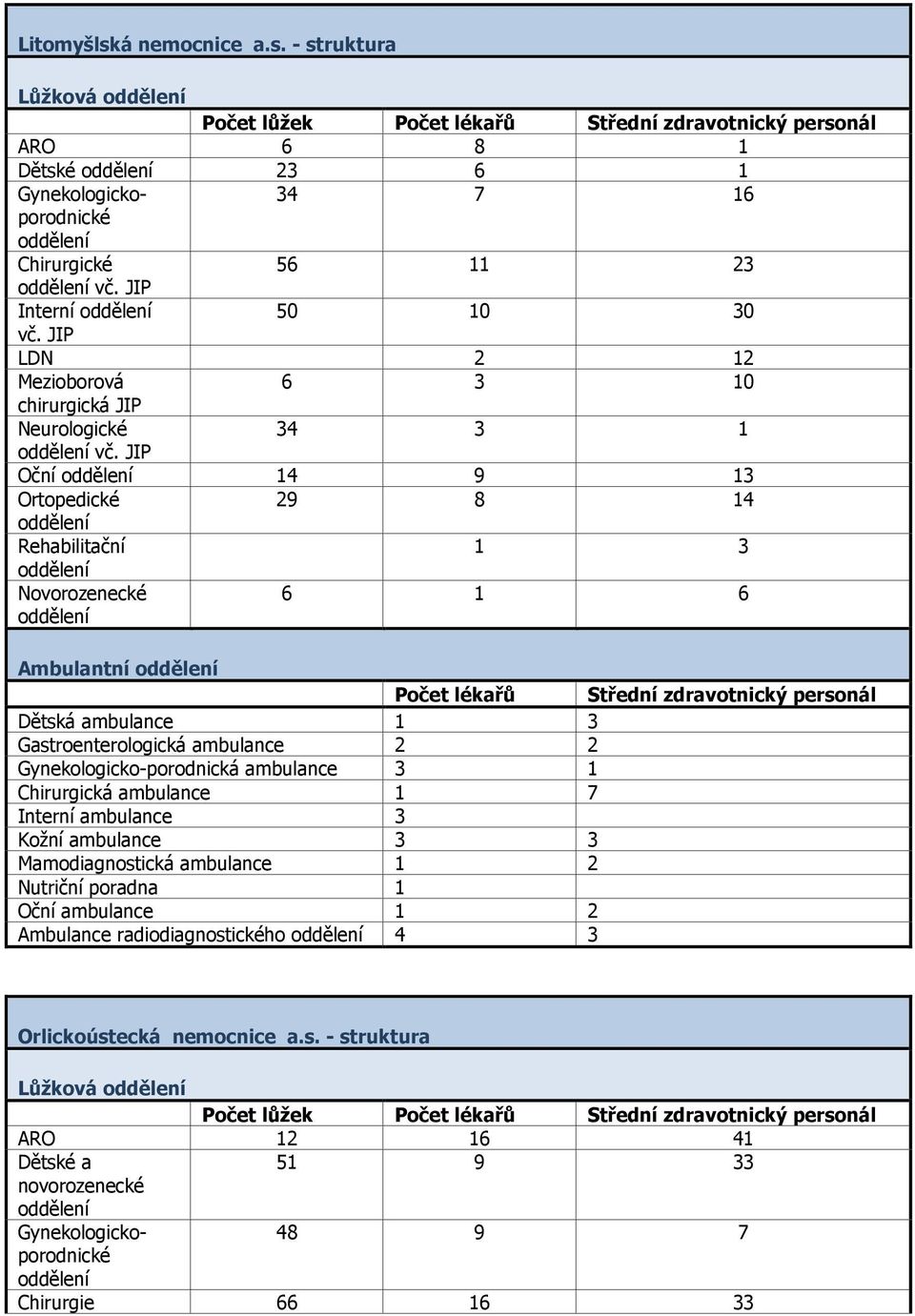 - struktura Ambulantní Počet lékařů Střední zdravotnický personál Dětská ambulance 1 3 Gastroenterologická ambulance 2 2 Gynekologicko-porodnická ambulance 3 1 Chirurgická ambulance 1 7