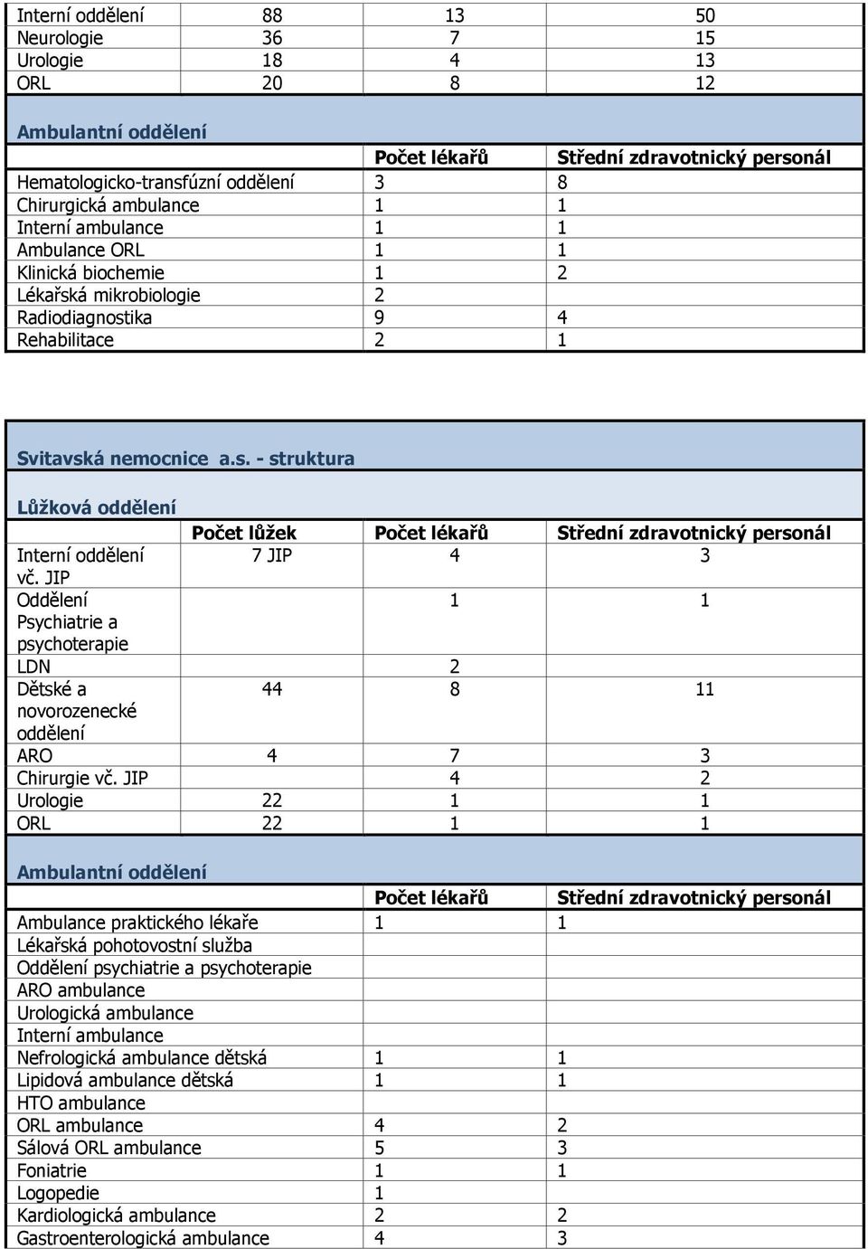 JIP Oddělení 1 1 Psychiatrie a psychoterapie LDN 2 Dětské a 44 8 11 novorozenecké ARO 4 7 3 Chirurgie vč.