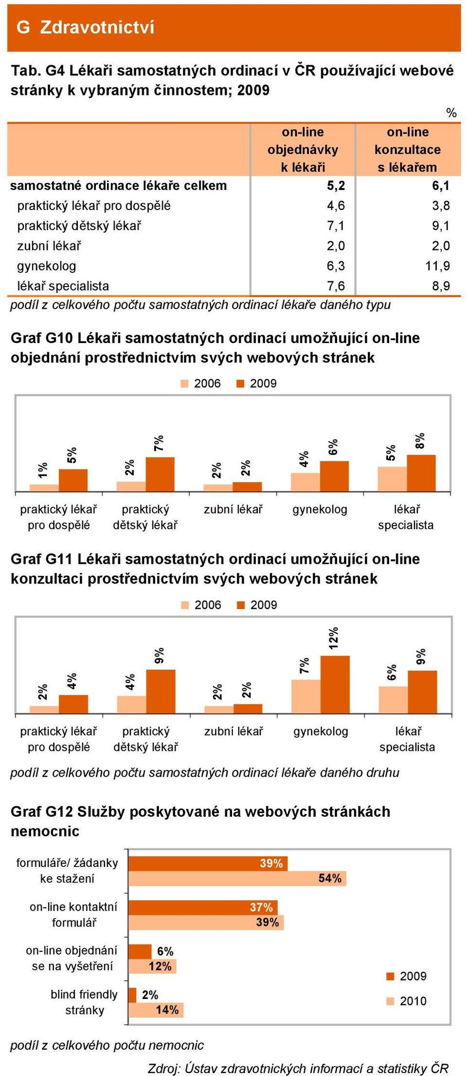 objednání prostřednictvím svých webových stránek 1 6 lékař Graf G11 Lékaři samostatných ordinací umožňující on-line konzultaci prostřednictvím svých webových stránek 6 1 lékař podíl z celkového počtu