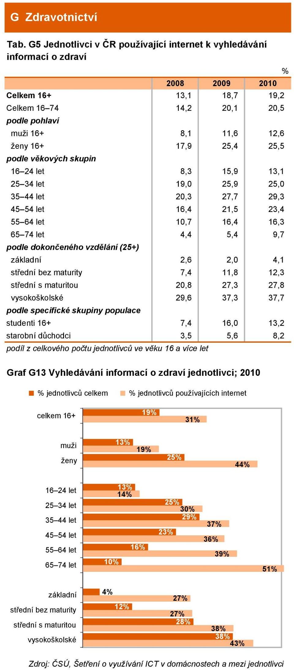 vzdělání (25+) základní 2,6 2,0 4,1 střední bez maturity 7,4 11,8 12,3 střední s maturitou 20,8 27,3 27,8 vysokoškolské 29,6 37,3 37,7 podle specifické skupiny populace studenti 16+ 7,4 16,0 13,2