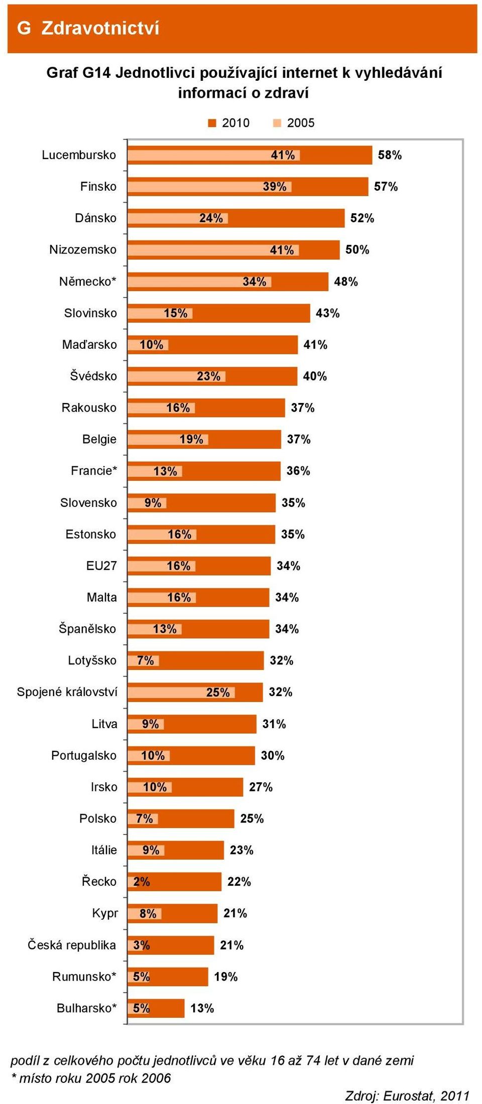 Španělsko Lotyšsko 36 3 3 3 Spojené království 3 Litva Portugalsko Irsko Polsko Itálie Řecko Kypr Česká republika Rumunsko*