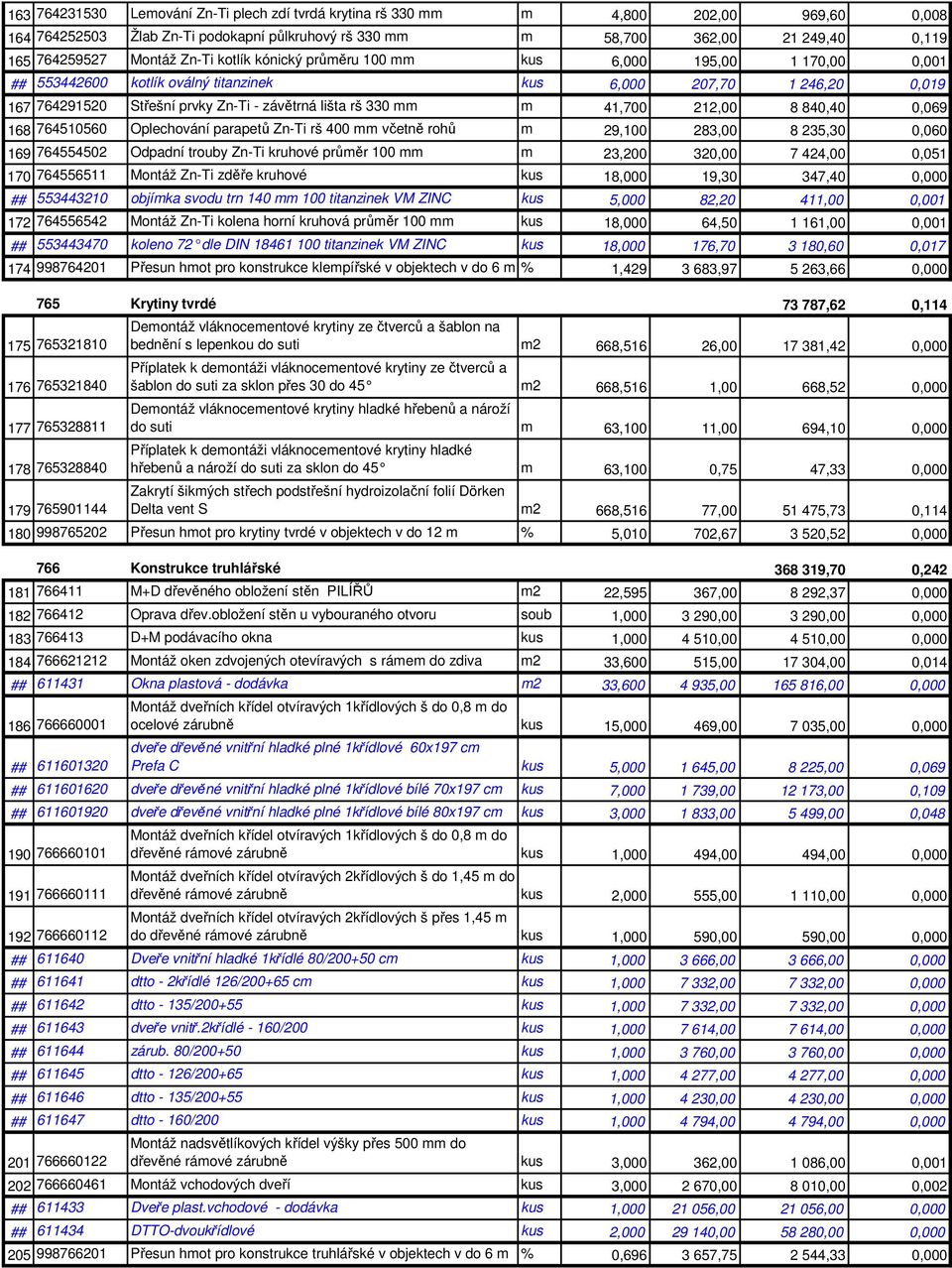m 41,700 212,00 8 840,40 0,069 168 764510560 Oplechování parapetů Zn-Ti rš 400 mm včetně rohů m 29,100 283,00 8 235,30 0,060 169 764554502 Odpadní trouby Zn-Ti kruhové průměr 100 mm m 23,200 320,00 7