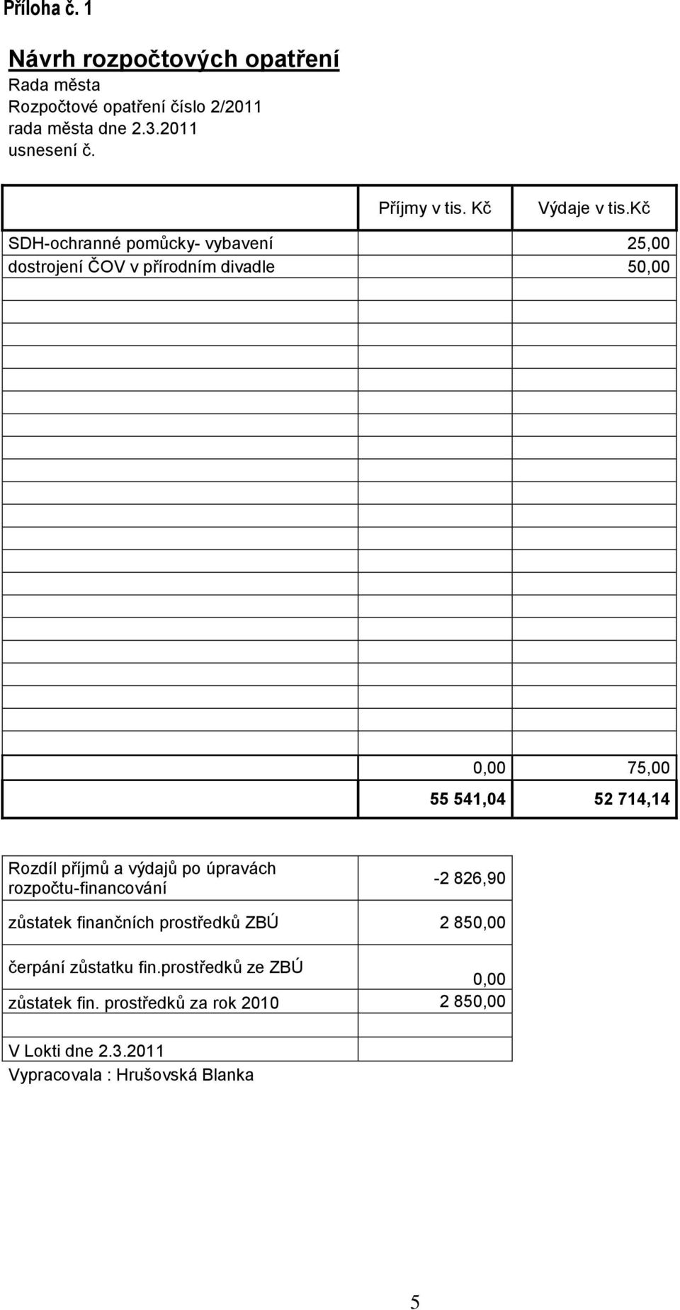 kč SDH-ochranné pomůcky- vybavení 25,00 dostrojení ČOV v přírodním divadle 50,00 0,00 75,00 55 541,04 52 714,14 Rozdíl příjmů a