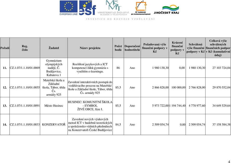 armády 925 Zavedení interaktivních postupů do vzdělávacího procesu na Mateřské škole a Základní škole, Tábor, třída Čs. armády 925 85,5 Ano 2 866 828,00 100 000,00 2 766 828,00 29 870 552,04 13. CZ.1.07/1.