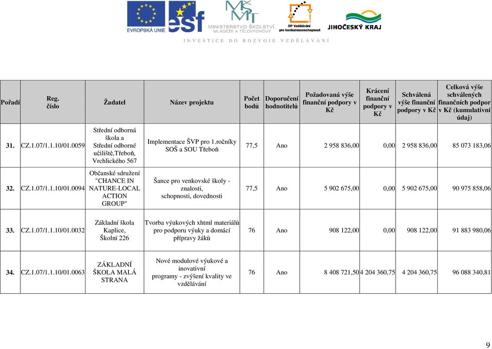 0094 Občanské sdružení "CHANCE IN NATURE-LOCAL ACTION GROUP" Šance pro venkovské školy - znalosti, schopnosti, dovednosti 77,5 Ano 5 902 675,00 0,00 5 902 675,00 90 975 858,06 33. CZ.1.07/1.1.10/01.